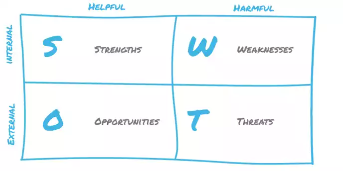 SWOT Analyse Diagramm