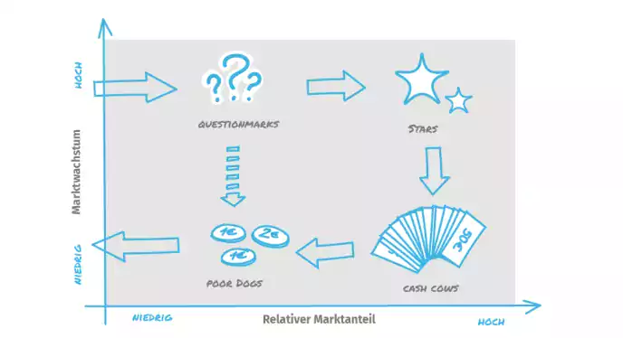 Portfolio Analyse Diagramm