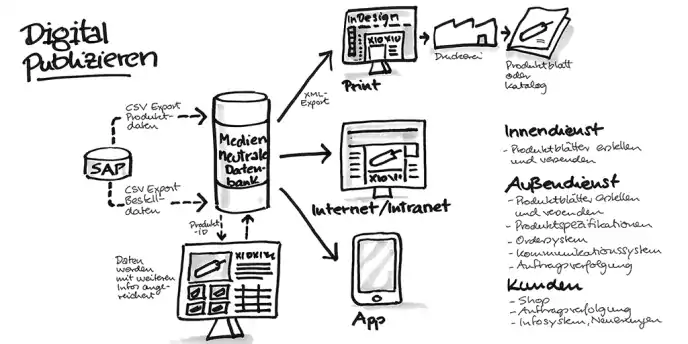 Grafik Database Publishing